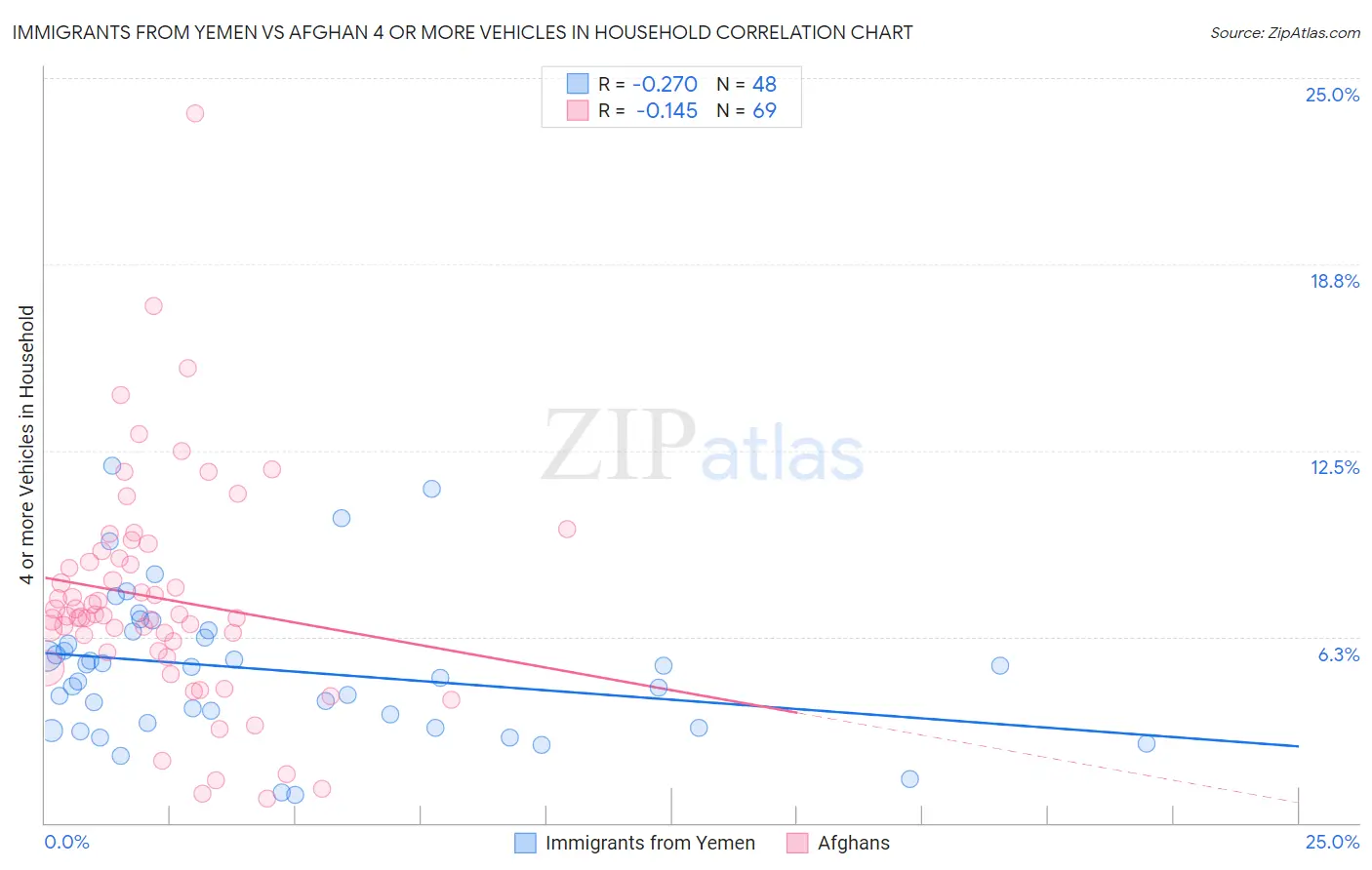 Immigrants from Yemen vs Afghan 4 or more Vehicles in Household