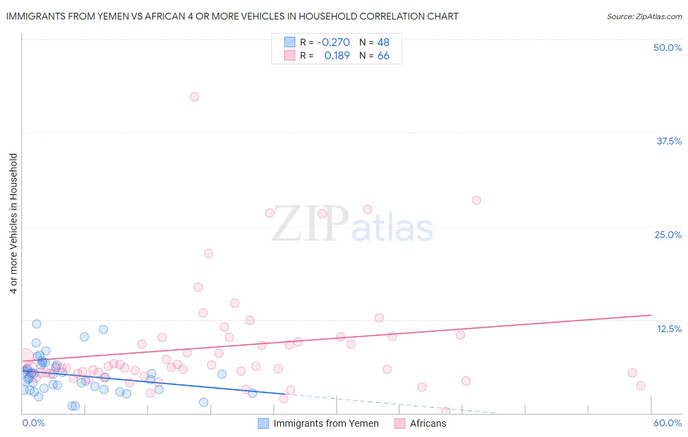 Immigrants from Yemen vs African 4 or more Vehicles in Household