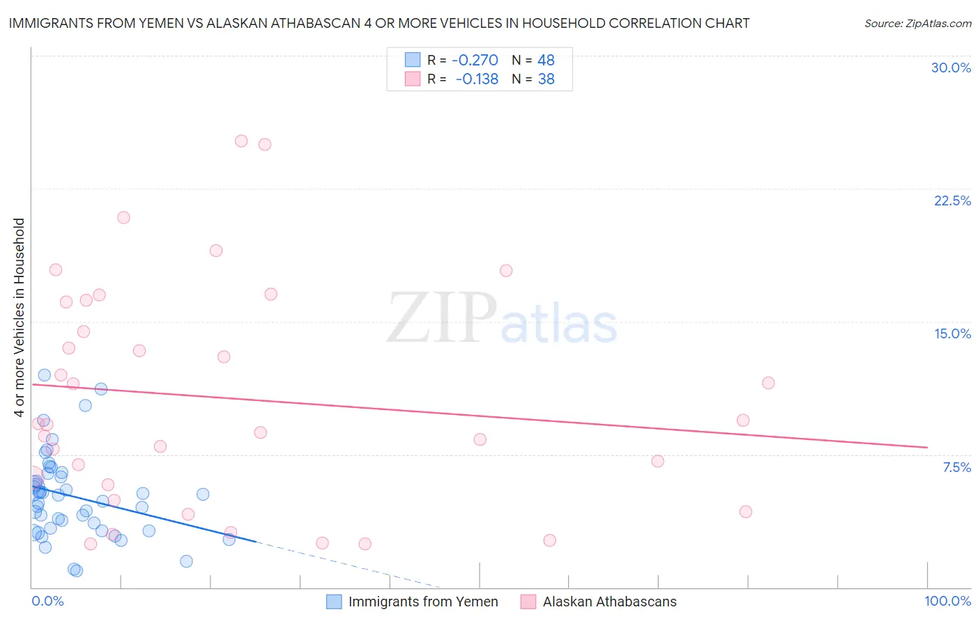 Immigrants from Yemen vs Alaskan Athabascan 4 or more Vehicles in Household