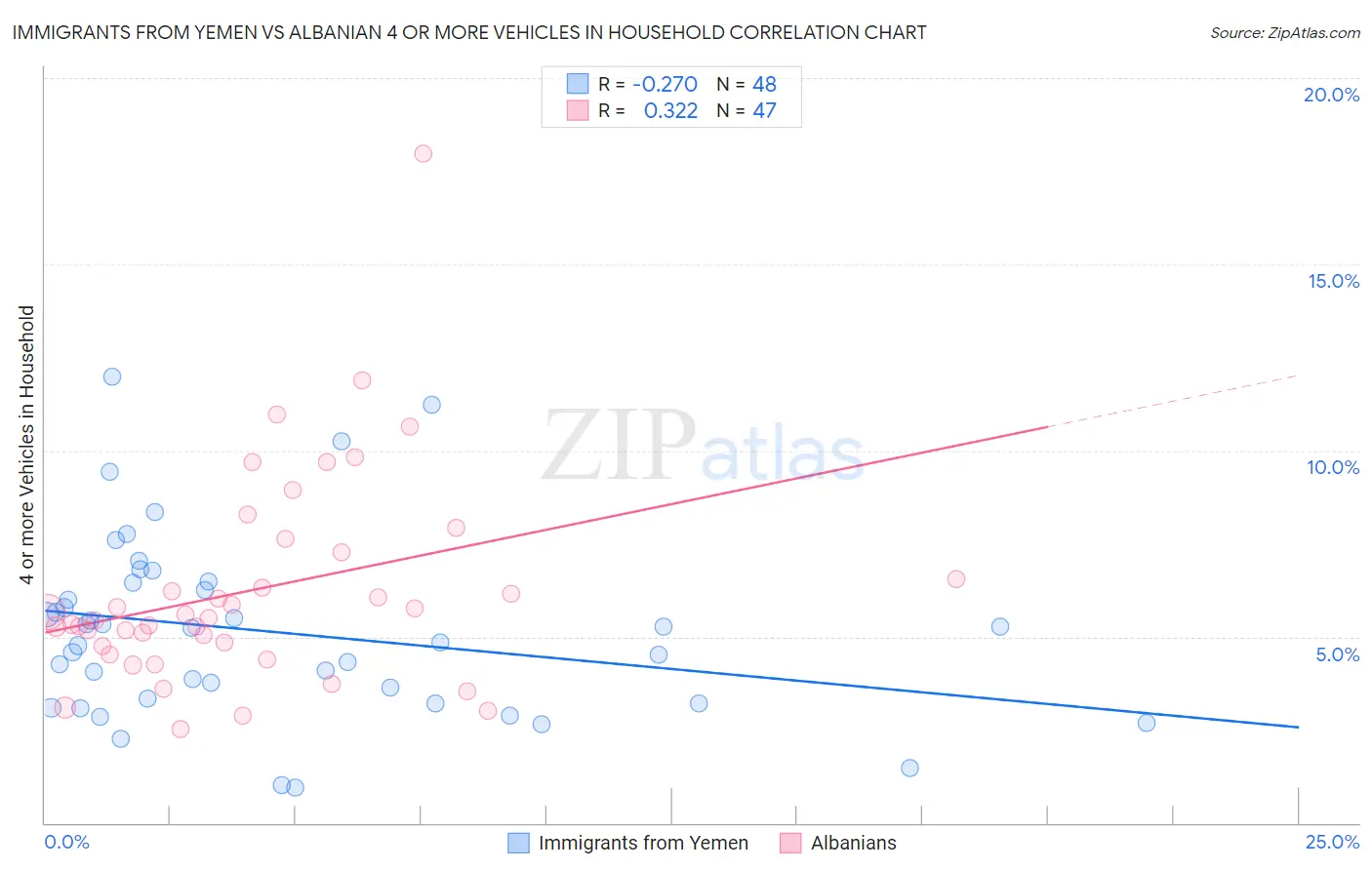 Immigrants from Yemen vs Albanian 4 or more Vehicles in Household