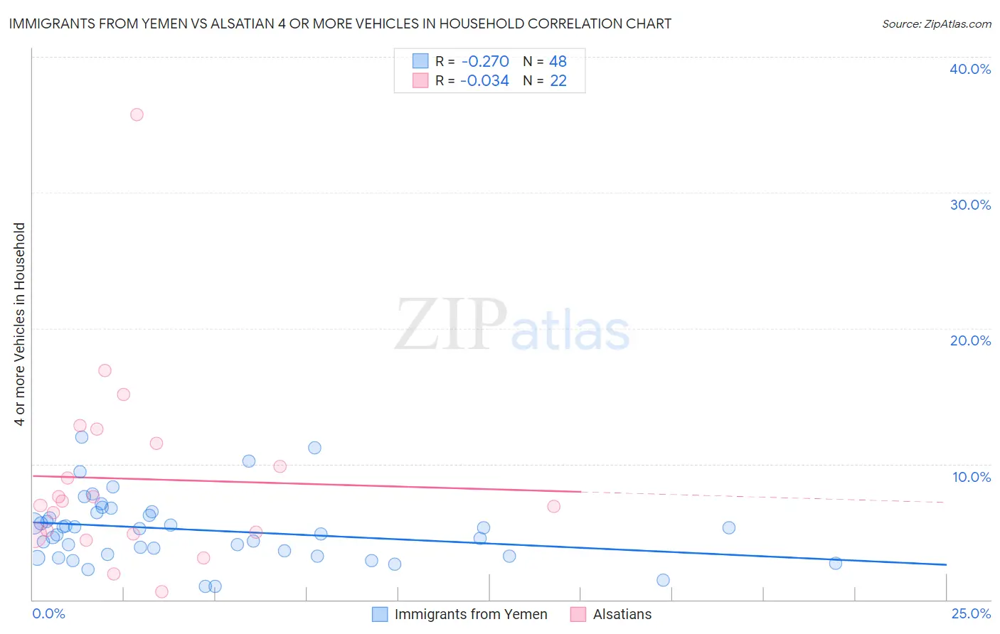 Immigrants from Yemen vs Alsatian 4 or more Vehicles in Household