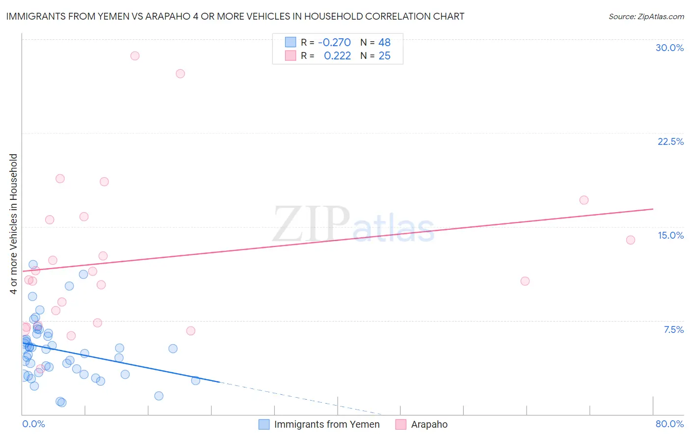 Immigrants from Yemen vs Arapaho 4 or more Vehicles in Household