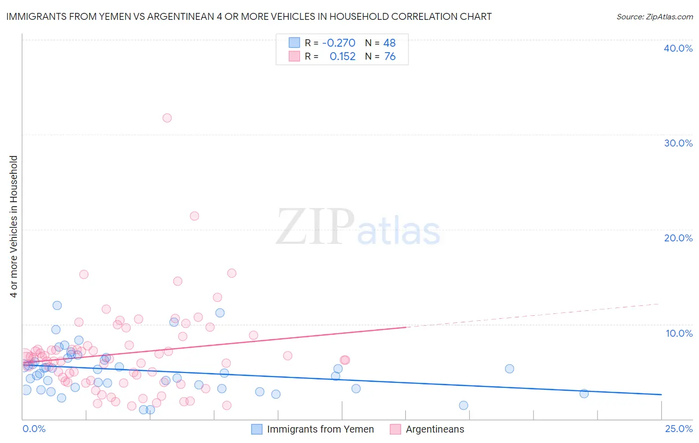 Immigrants from Yemen vs Argentinean 4 or more Vehicles in Household