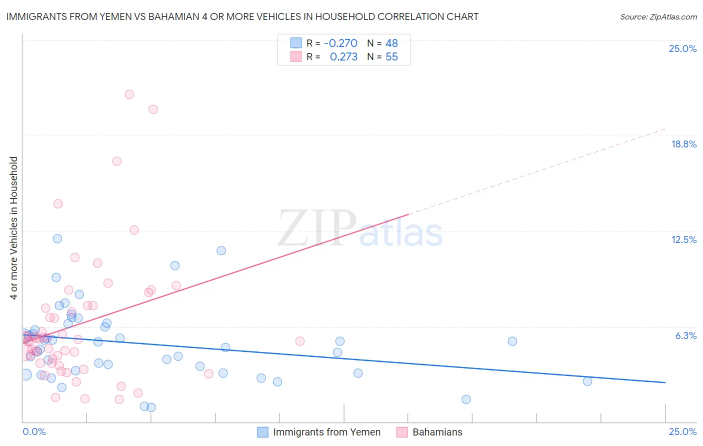 Immigrants from Yemen vs Bahamian 4 or more Vehicles in Household