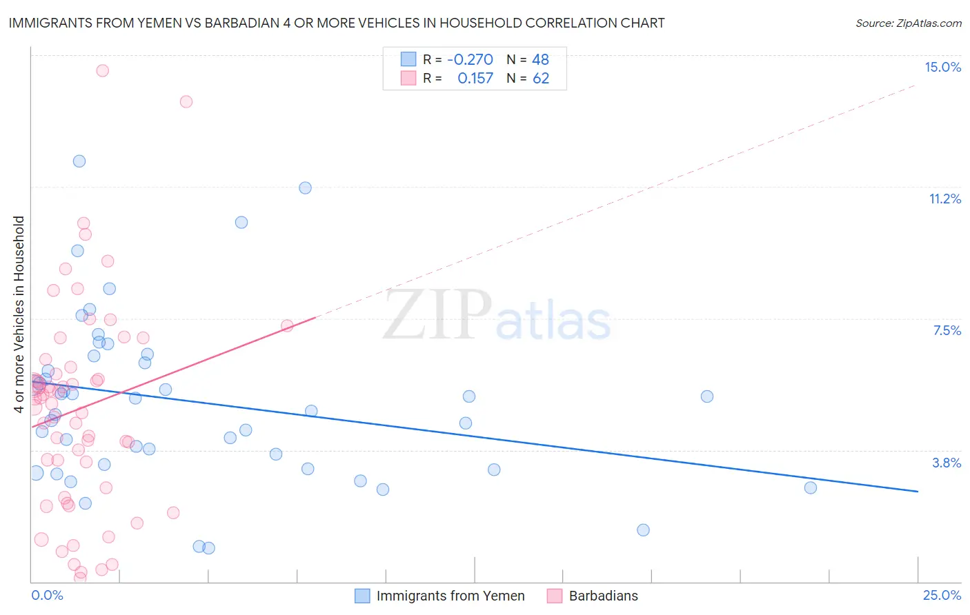 Immigrants from Yemen vs Barbadian 4 or more Vehicles in Household
