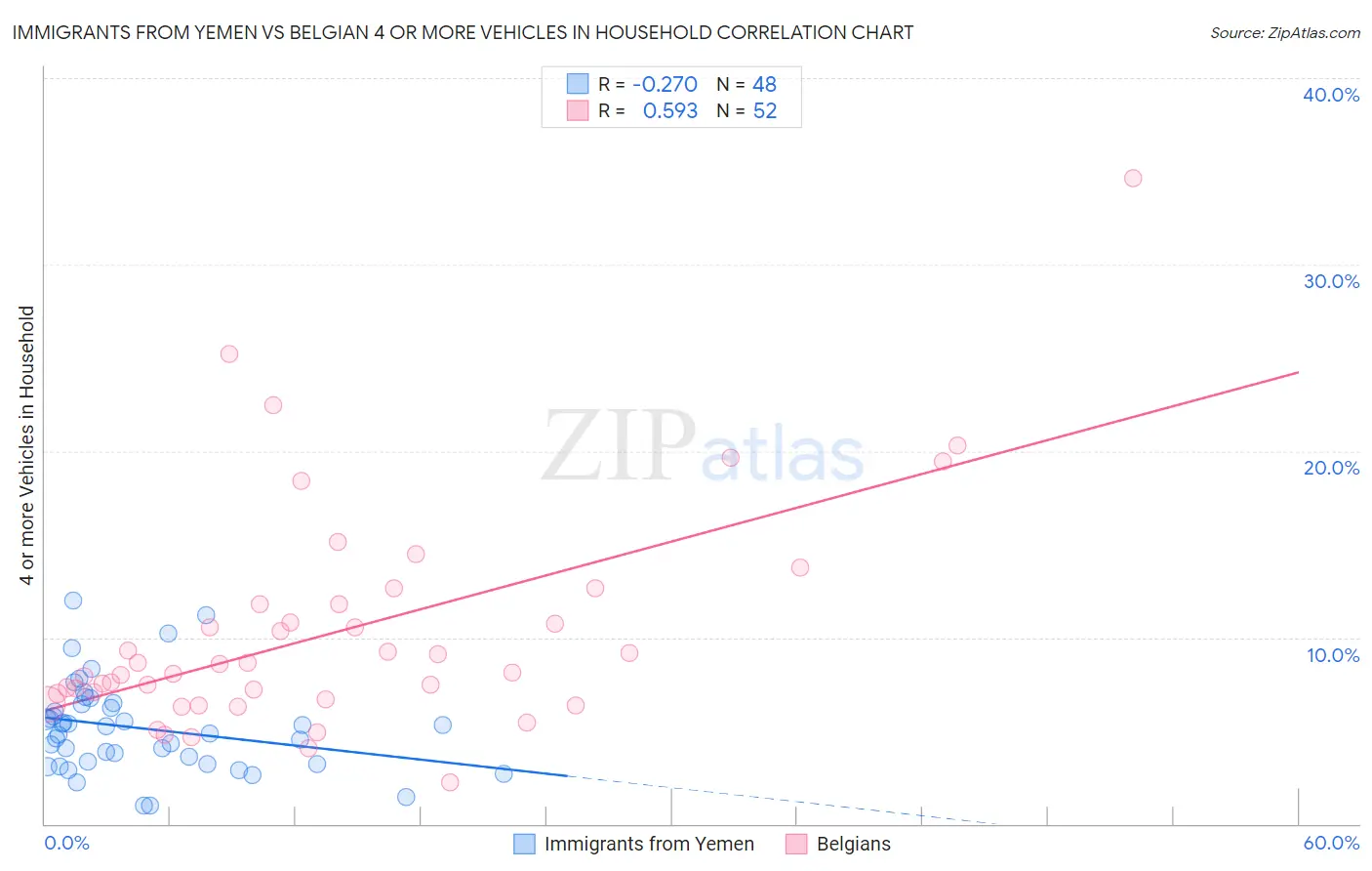 Immigrants from Yemen vs Belgian 4 or more Vehicles in Household