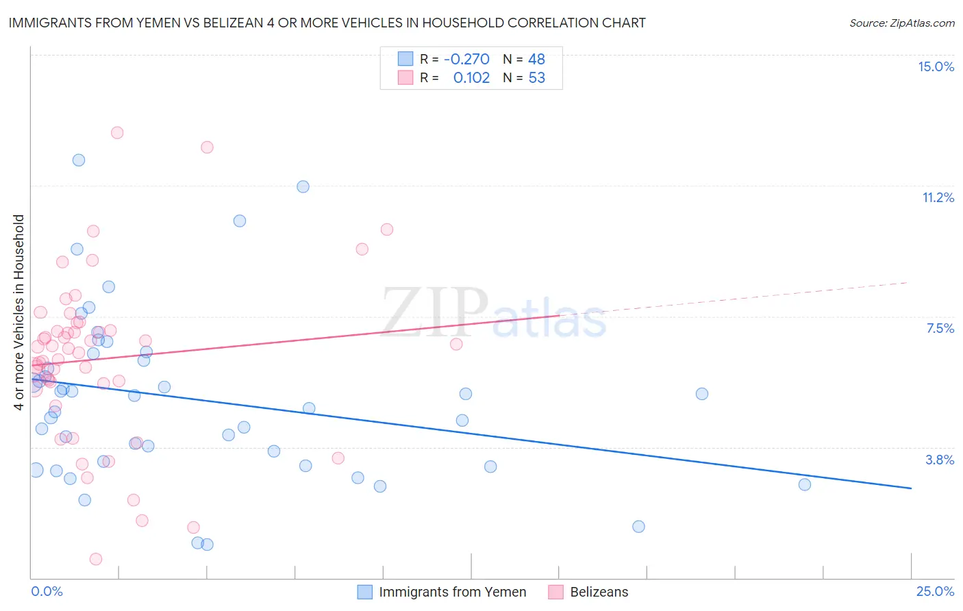 Immigrants from Yemen vs Belizean 4 or more Vehicles in Household