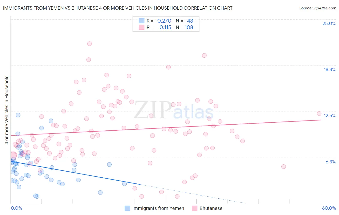 Immigrants from Yemen vs Bhutanese 4 or more Vehicles in Household
