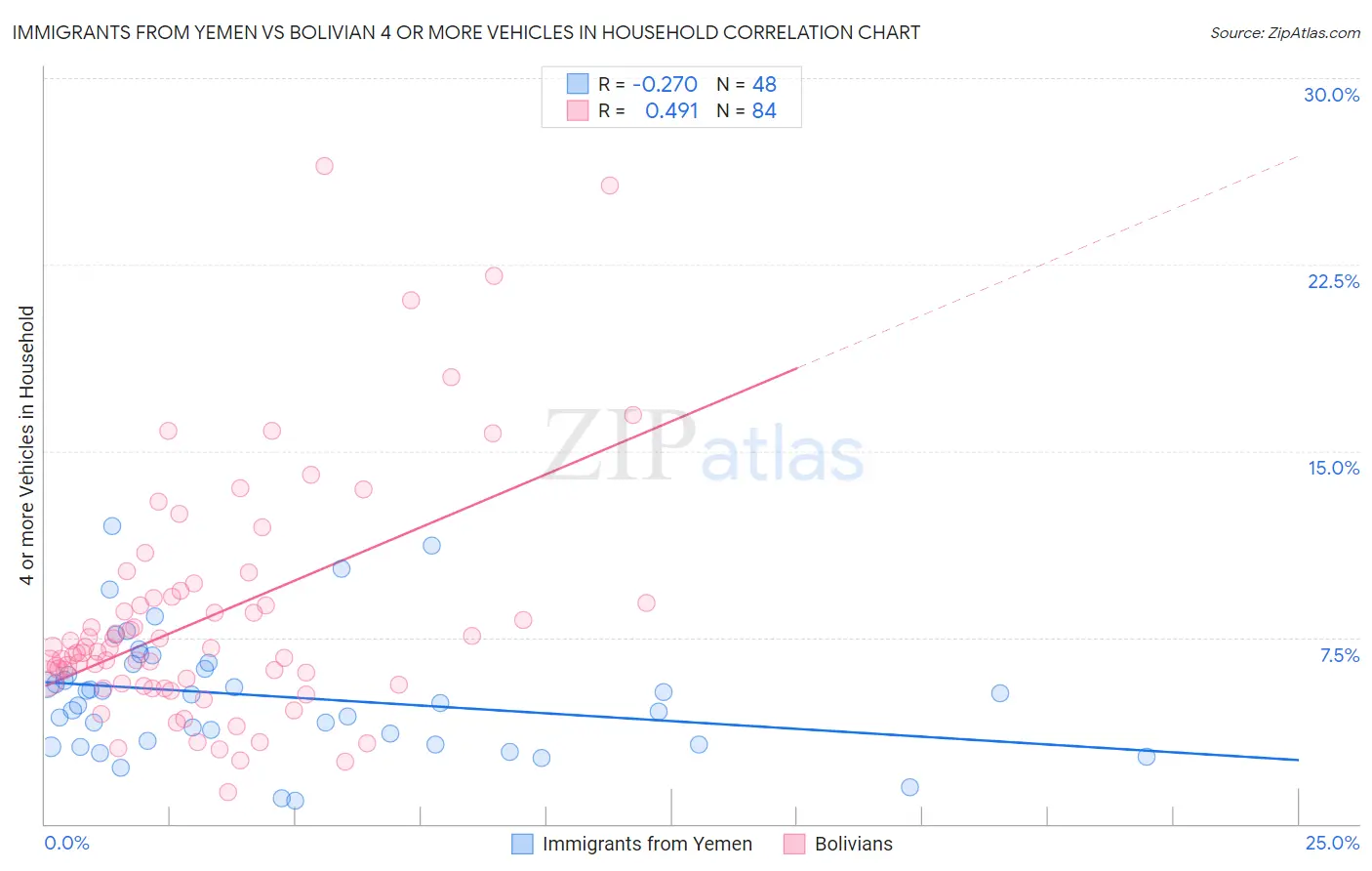 Immigrants from Yemen vs Bolivian 4 or more Vehicles in Household