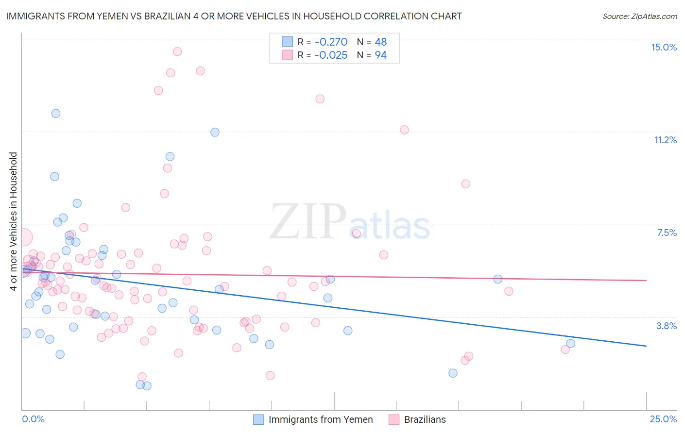Immigrants from Yemen vs Brazilian 4 or more Vehicles in Household