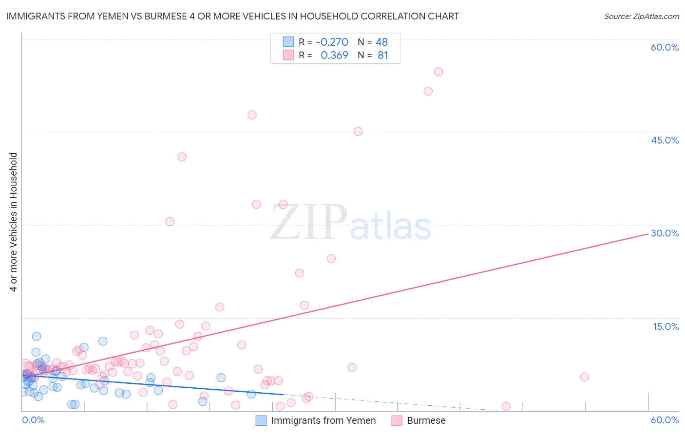 Immigrants from Yemen vs Burmese 4 or more Vehicles in Household