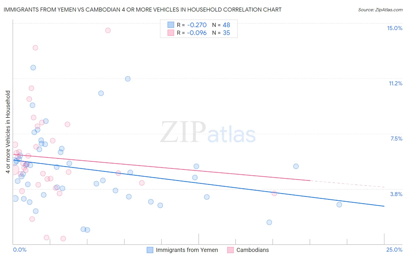 Immigrants from Yemen vs Cambodian 4 or more Vehicles in Household