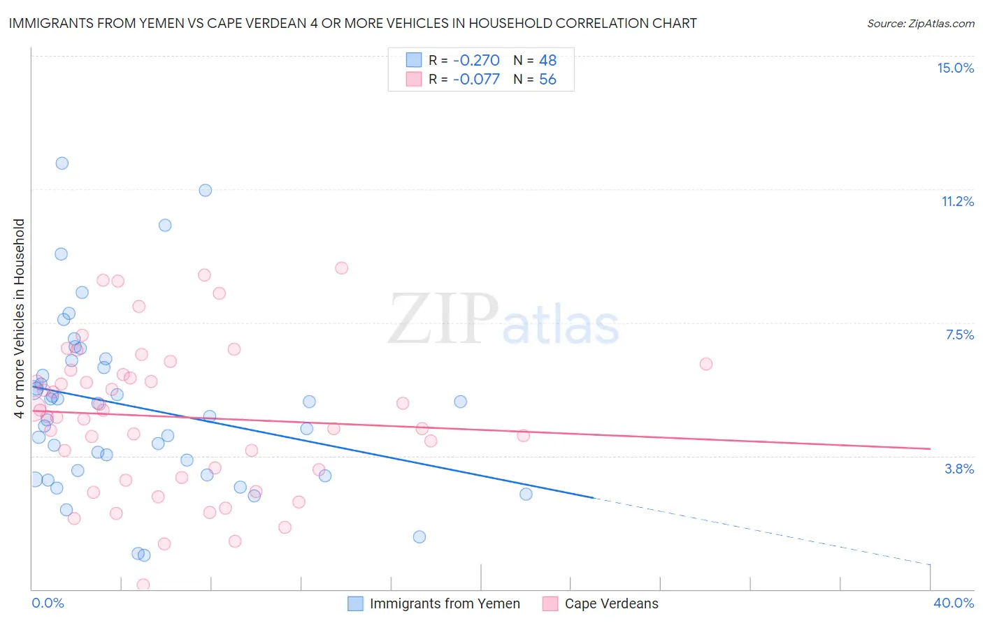 Immigrants from Yemen vs Cape Verdean 4 or more Vehicles in Household