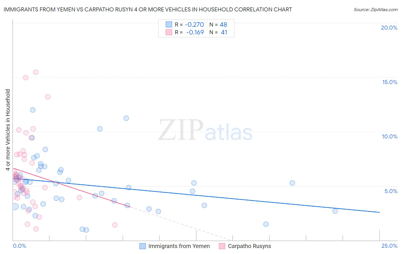 Immigrants from Yemen vs Carpatho Rusyn 4 or more Vehicles in Household