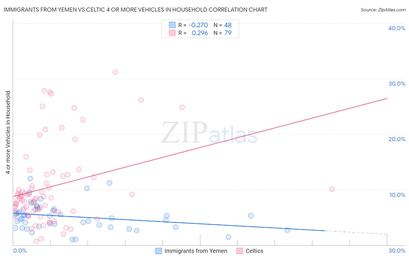 Immigrants from Yemen vs Celtic 4 or more Vehicles in Household