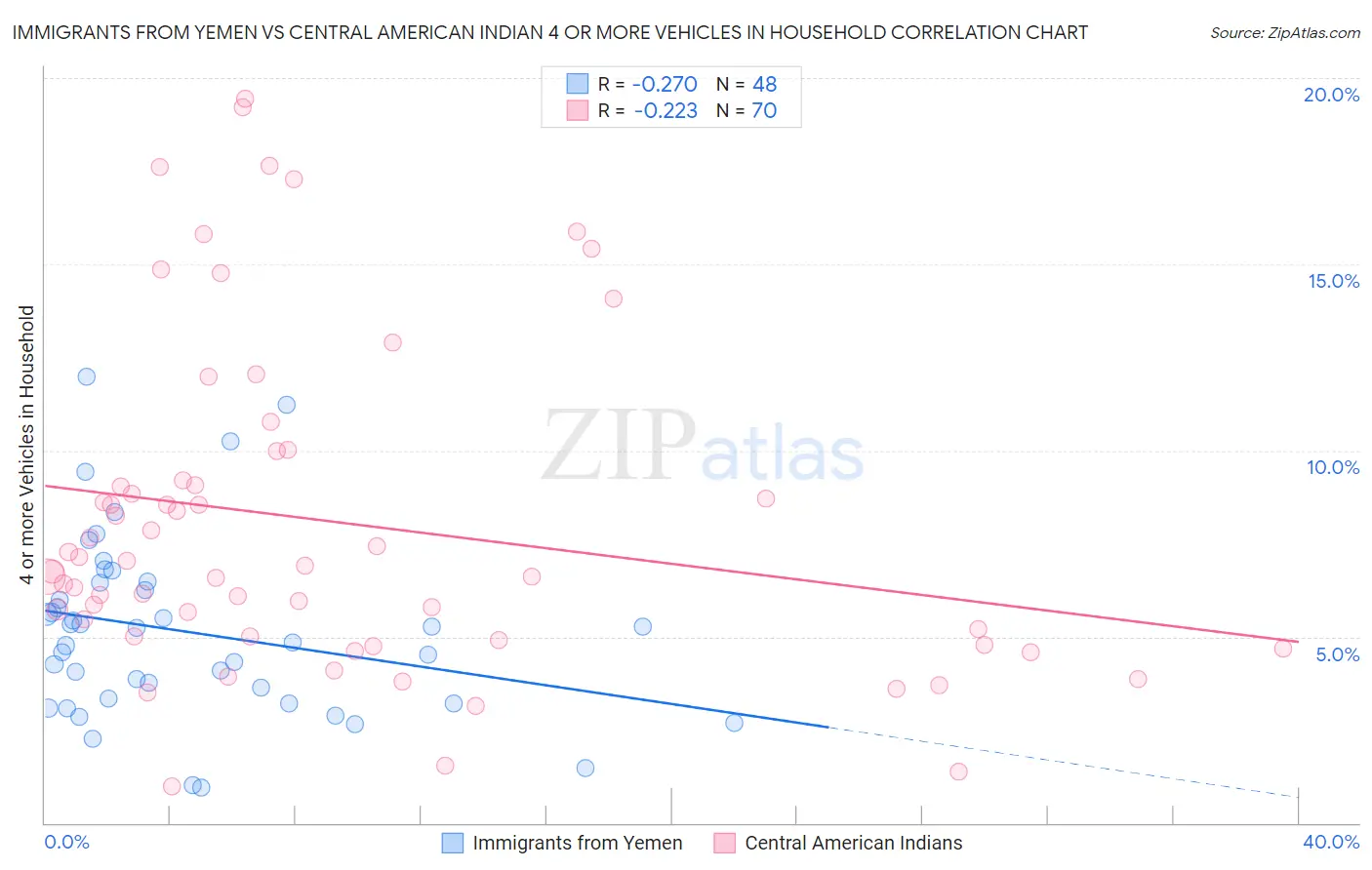 Immigrants from Yemen vs Central American Indian 4 or more Vehicles in Household