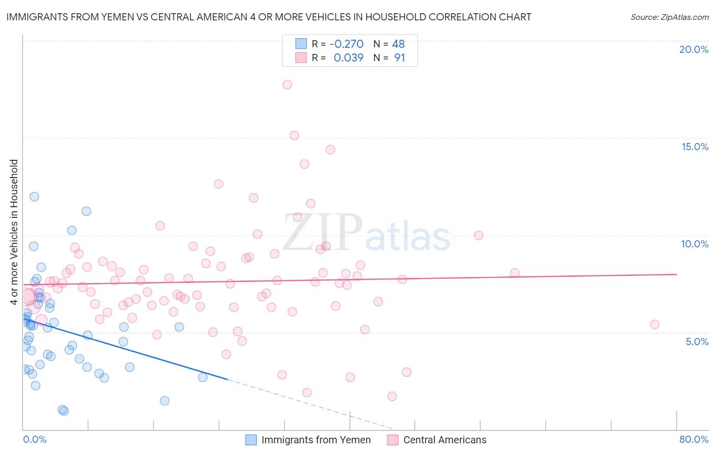 Immigrants from Yemen vs Central American 4 or more Vehicles in Household