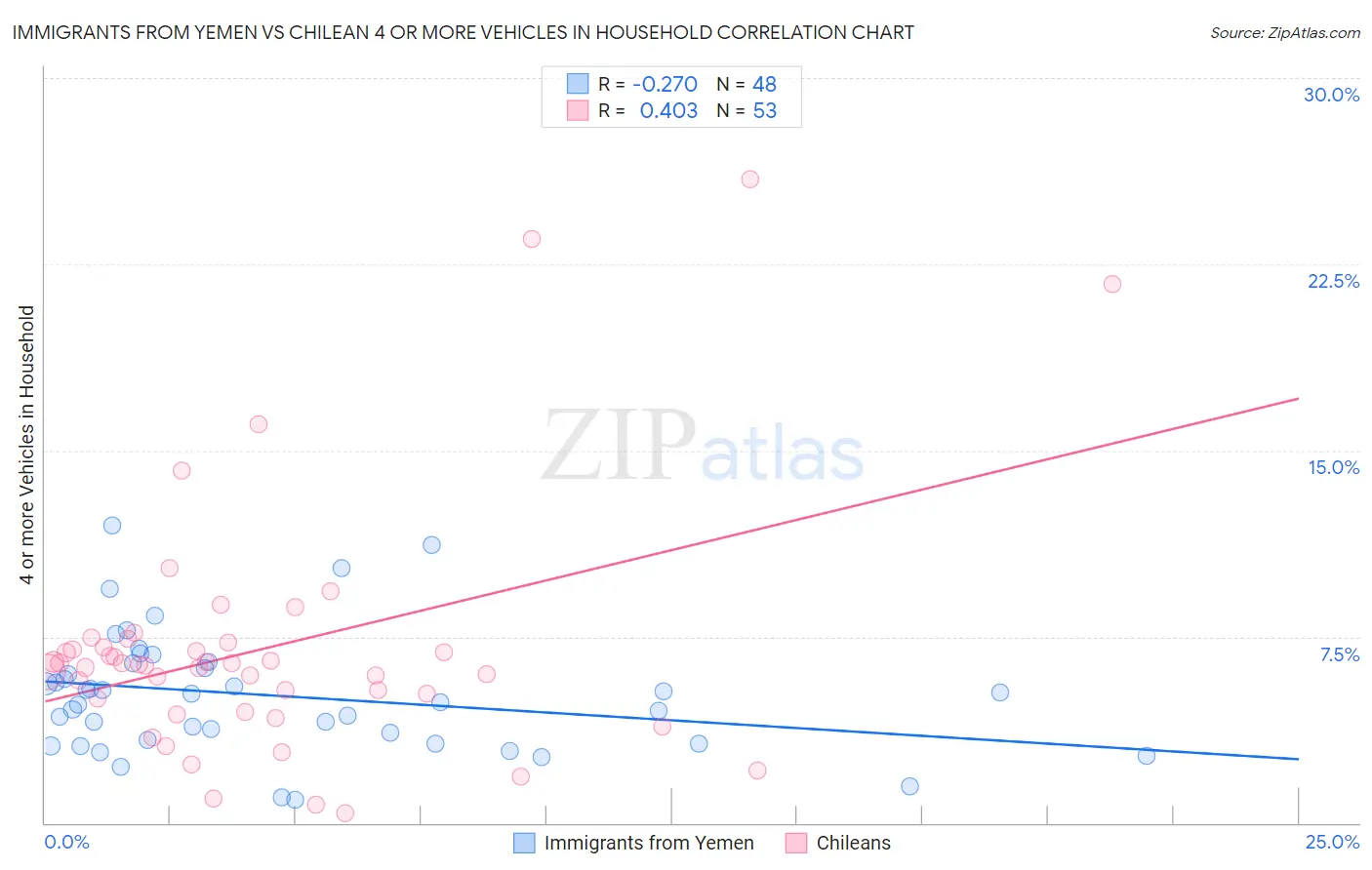 Immigrants from Yemen vs Chilean 4 or more Vehicles in Household