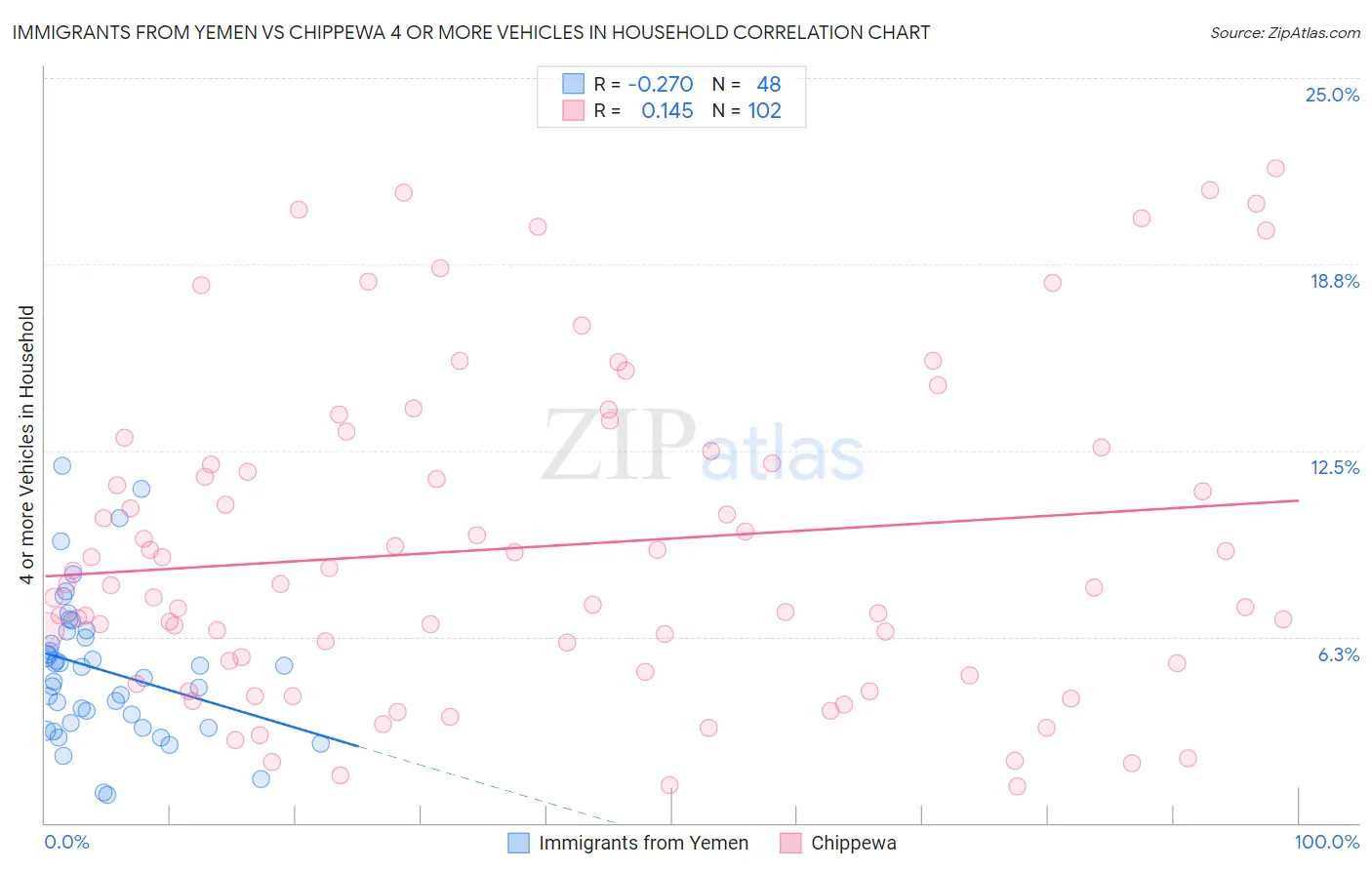 Immigrants from Yemen vs Chippewa 4 or more Vehicles in Household