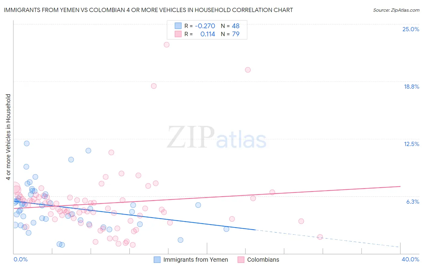 Immigrants from Yemen vs Colombian 4 or more Vehicles in Household