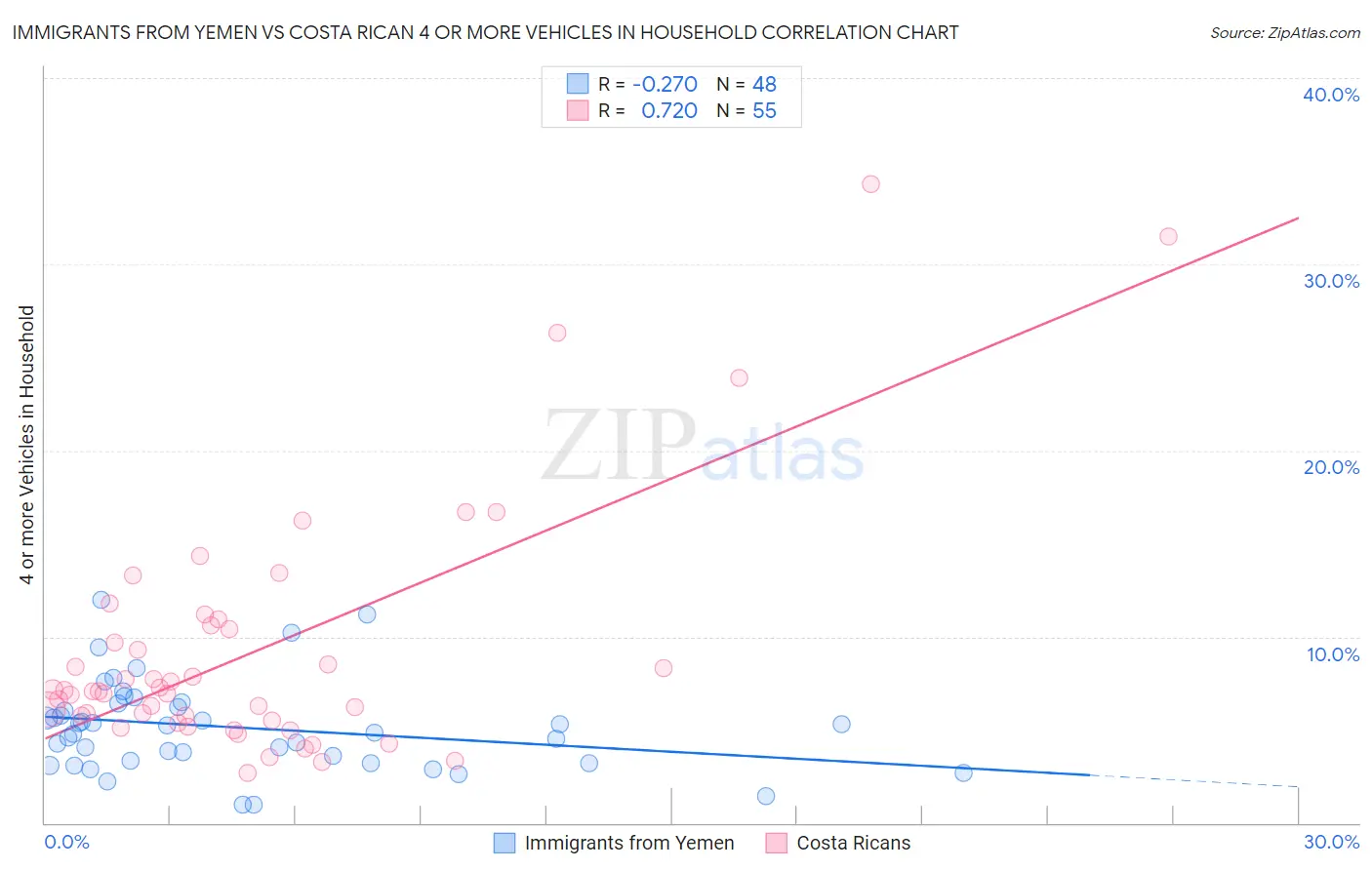 Immigrants from Yemen vs Costa Rican 4 or more Vehicles in Household