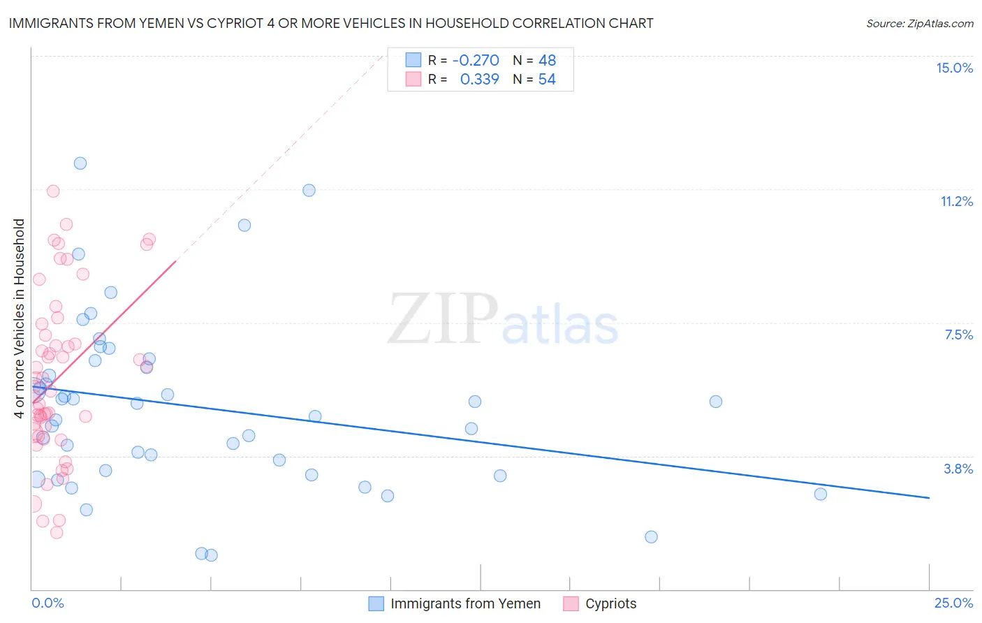 Immigrants from Yemen vs Cypriot 4 or more Vehicles in Household