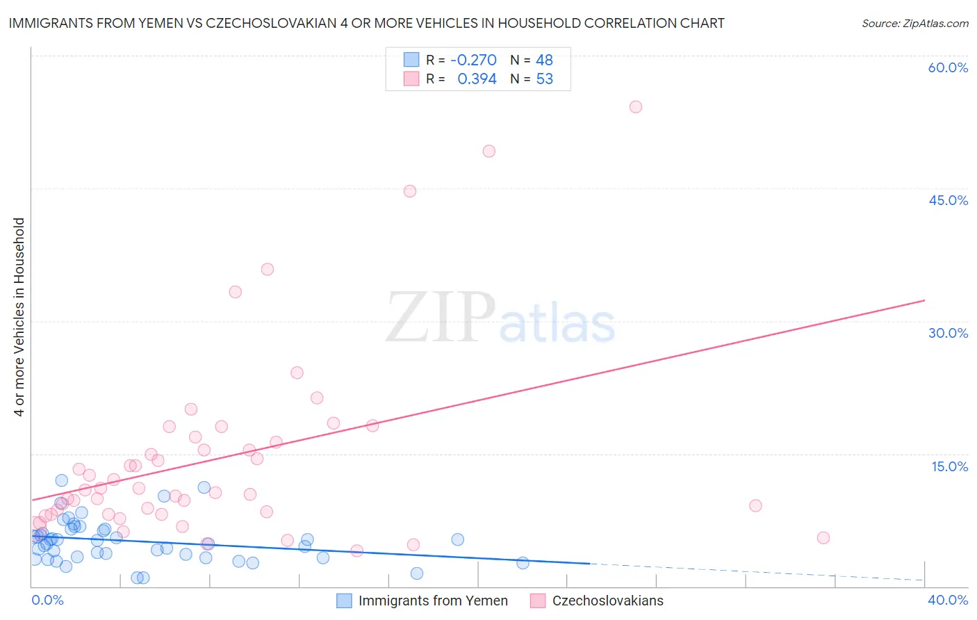 Immigrants from Yemen vs Czechoslovakian 4 or more Vehicles in Household