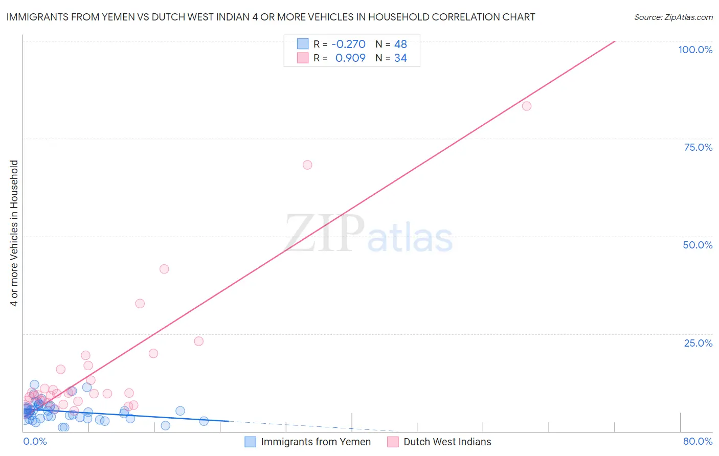 Immigrants from Yemen vs Dutch West Indian 4 or more Vehicles in Household