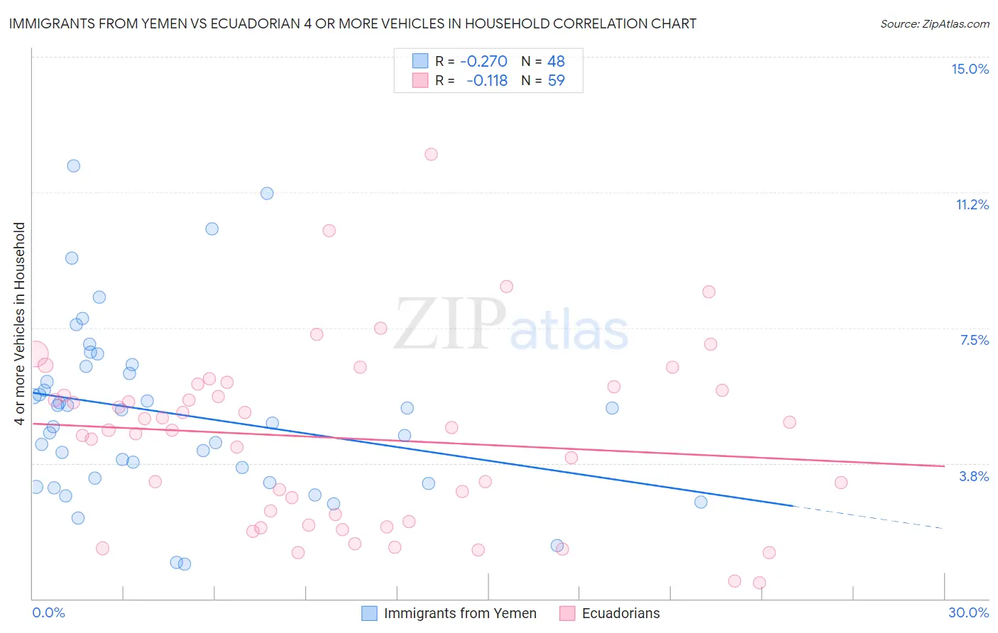 Immigrants from Yemen vs Ecuadorian 4 or more Vehicles in Household