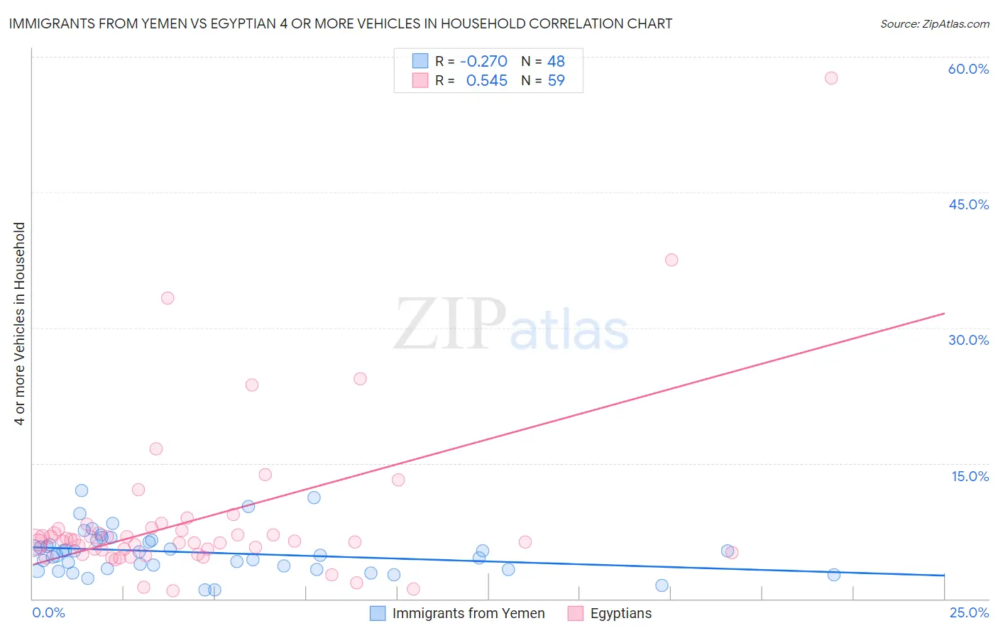Immigrants from Yemen vs Egyptian 4 or more Vehicles in Household
