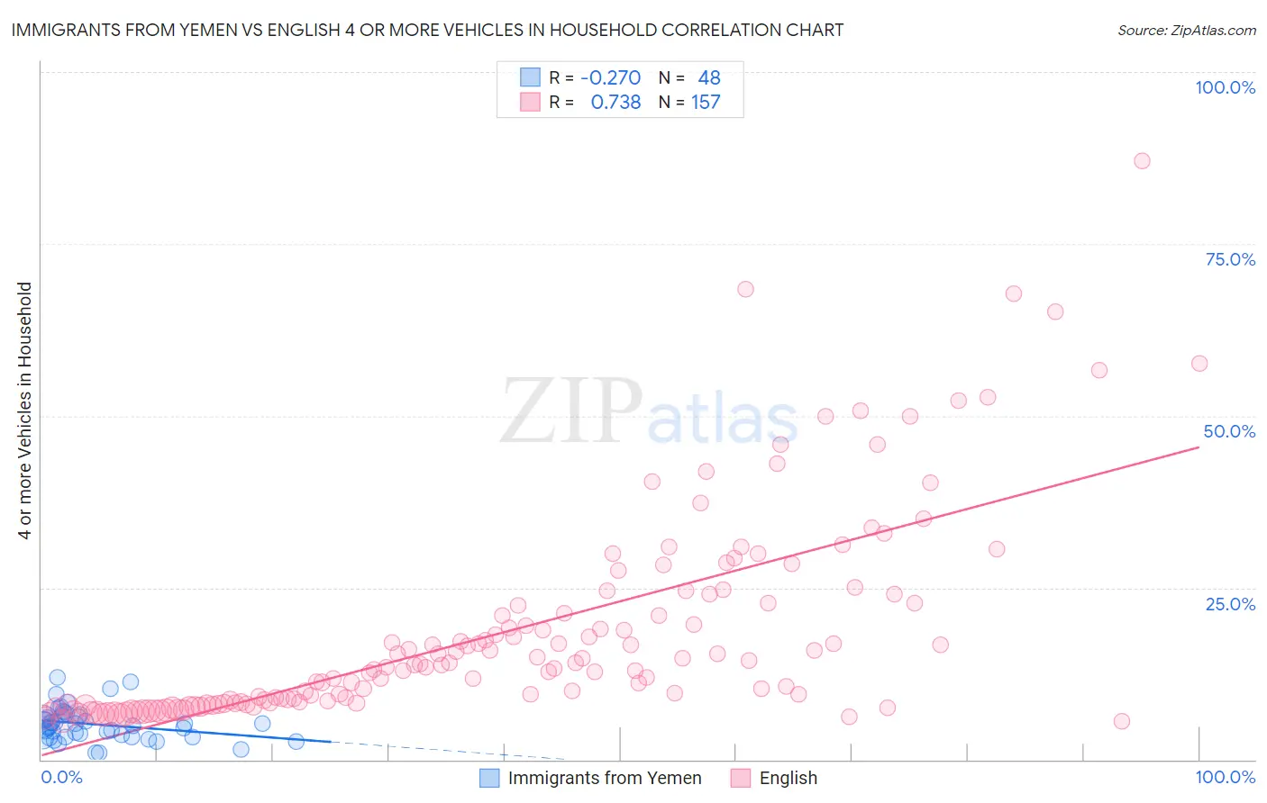 Immigrants from Yemen vs English 4 or more Vehicles in Household