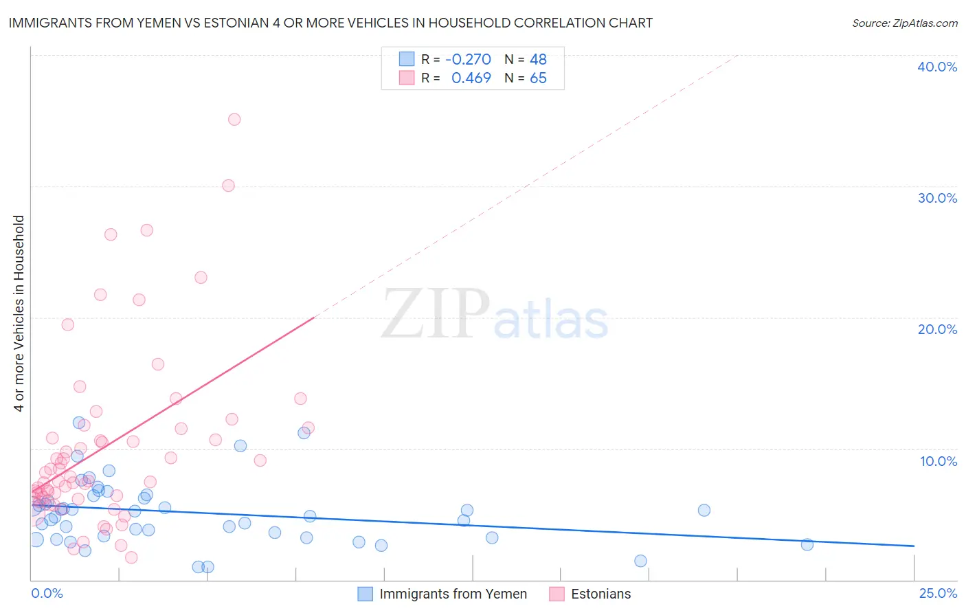 Immigrants from Yemen vs Estonian 4 or more Vehicles in Household