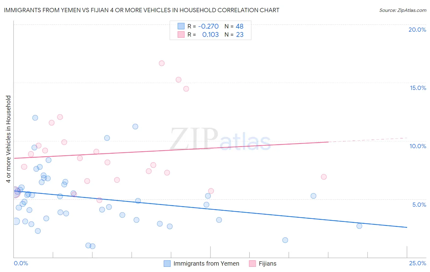 Immigrants from Yemen vs Fijian 4 or more Vehicles in Household