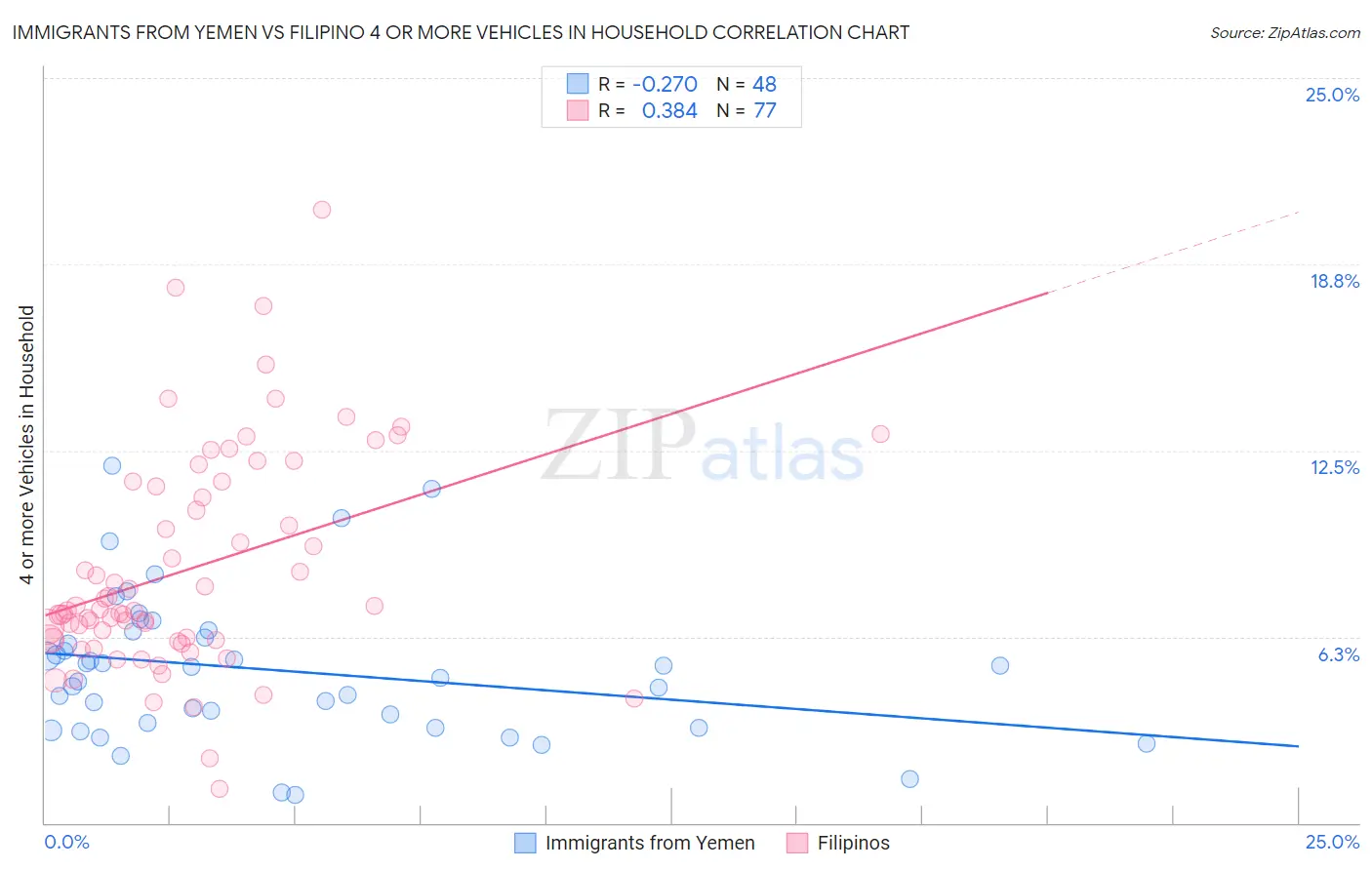 Immigrants from Yemen vs Filipino 4 or more Vehicles in Household