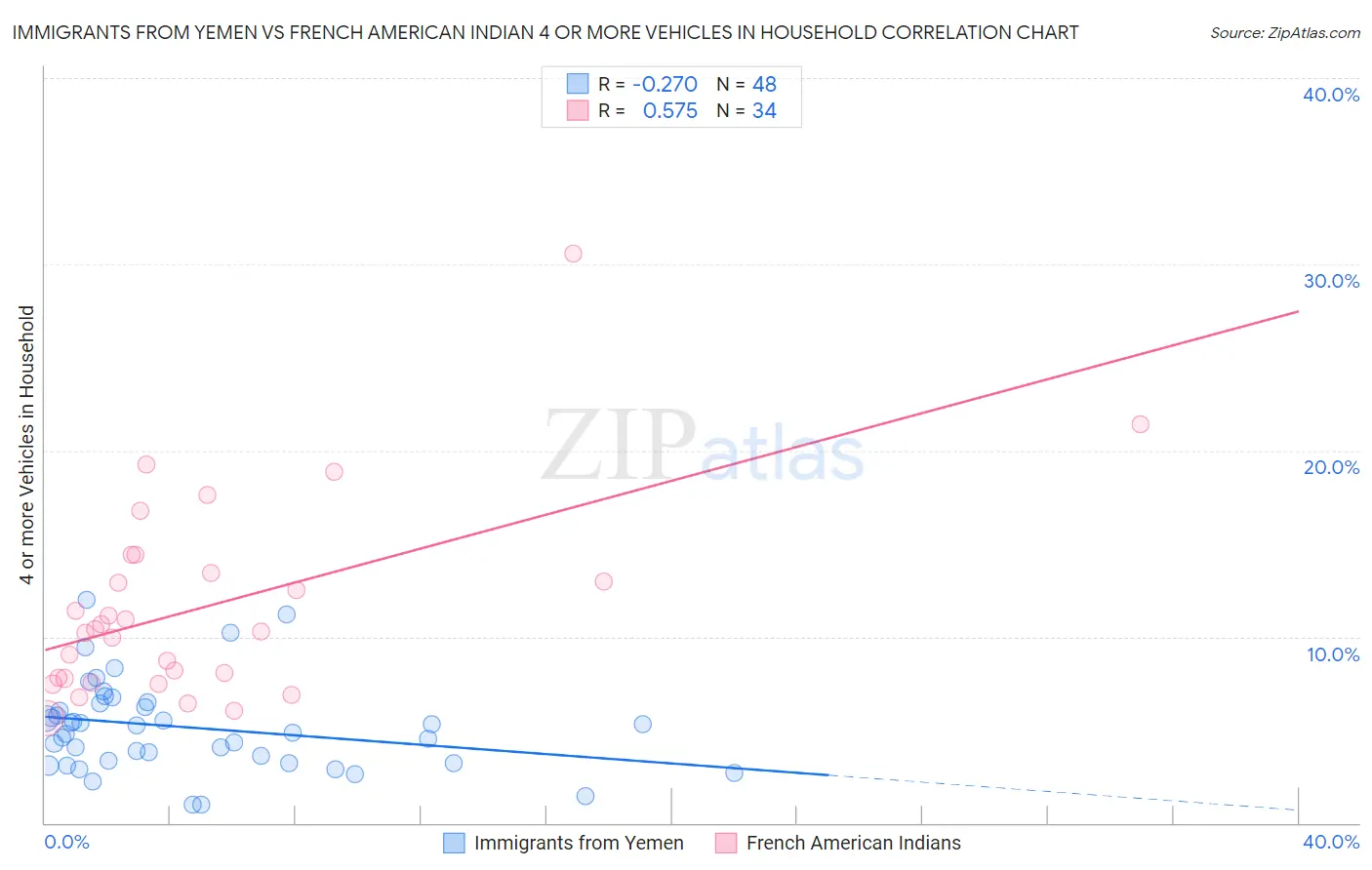 Immigrants from Yemen vs French American Indian 4 or more Vehicles in Household
