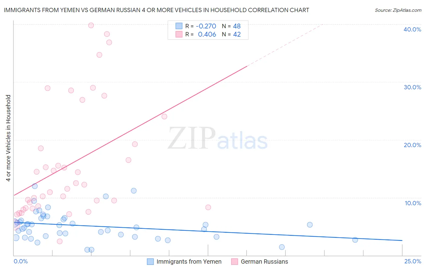 Immigrants from Yemen vs German Russian 4 or more Vehicles in Household