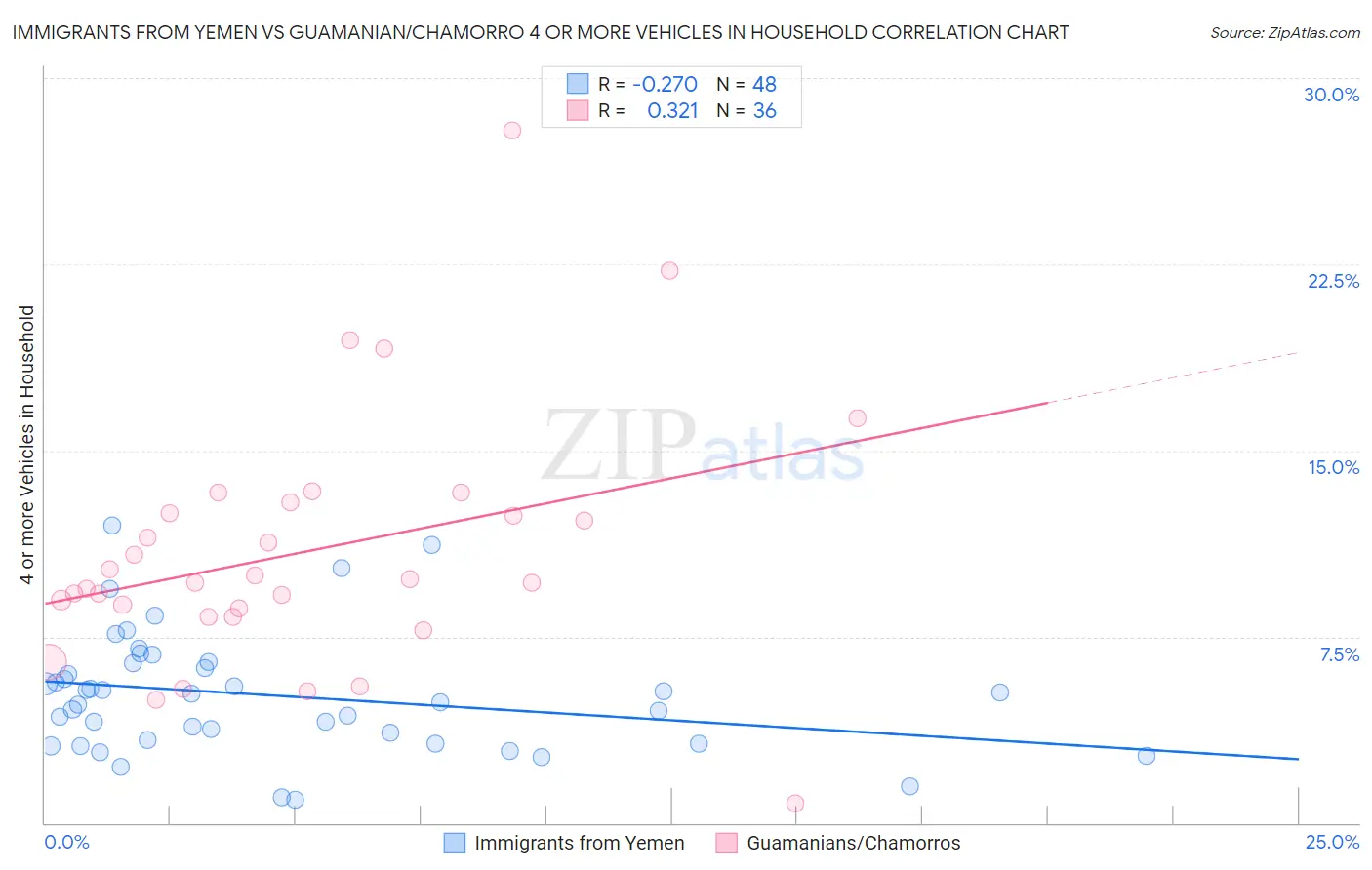 Immigrants from Yemen vs Guamanian/Chamorro 4 or more Vehicles in Household