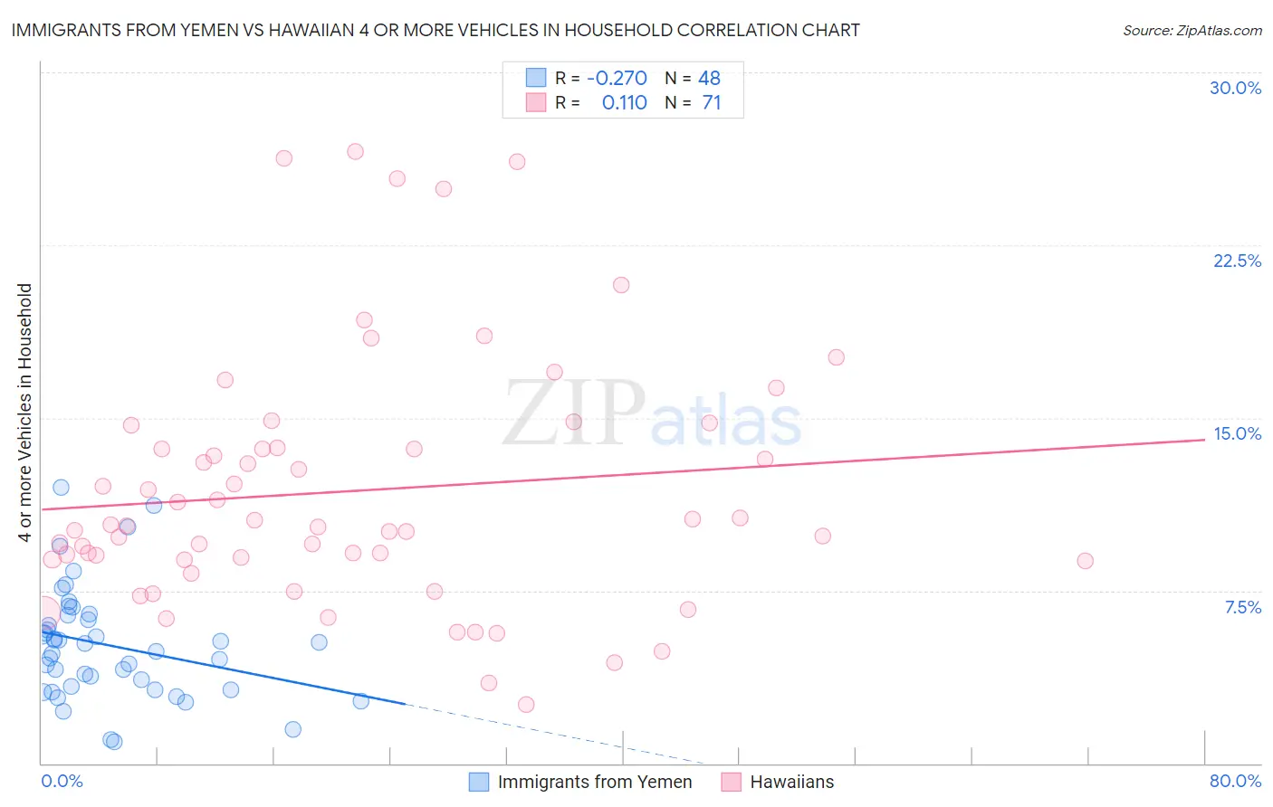 Immigrants from Yemen vs Hawaiian 4 or more Vehicles in Household