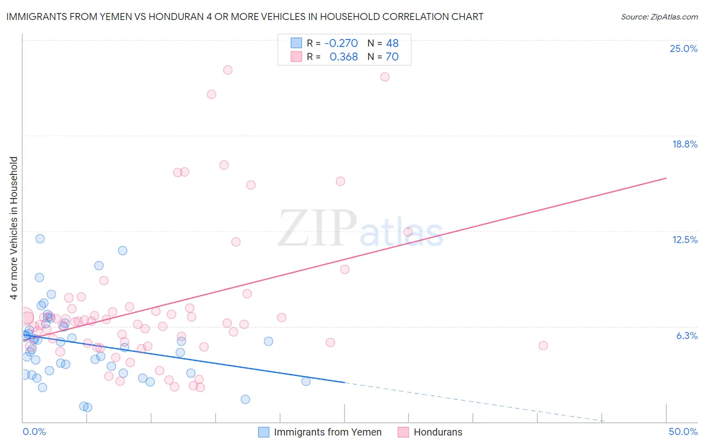 Immigrants from Yemen vs Honduran 4 or more Vehicles in Household