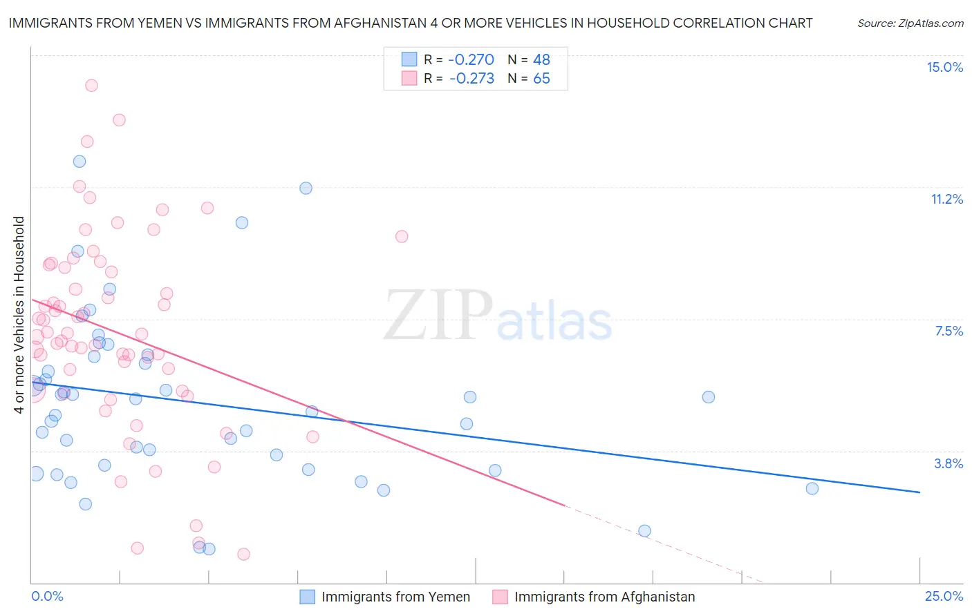 Immigrants from Yemen vs Immigrants from Afghanistan 4 or more Vehicles in Household