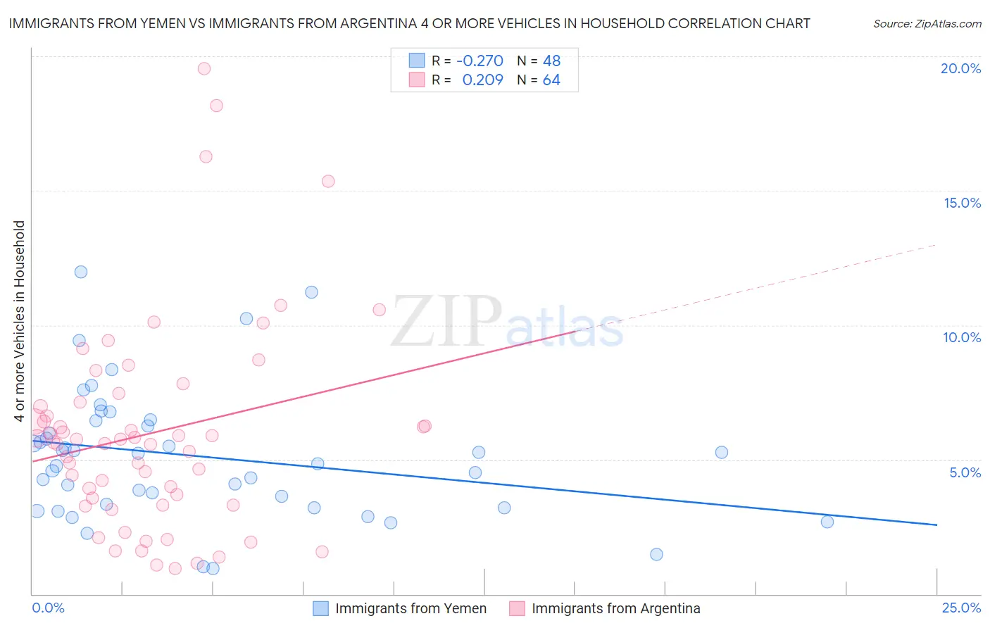 Immigrants from Yemen vs Immigrants from Argentina 4 or more Vehicles in Household