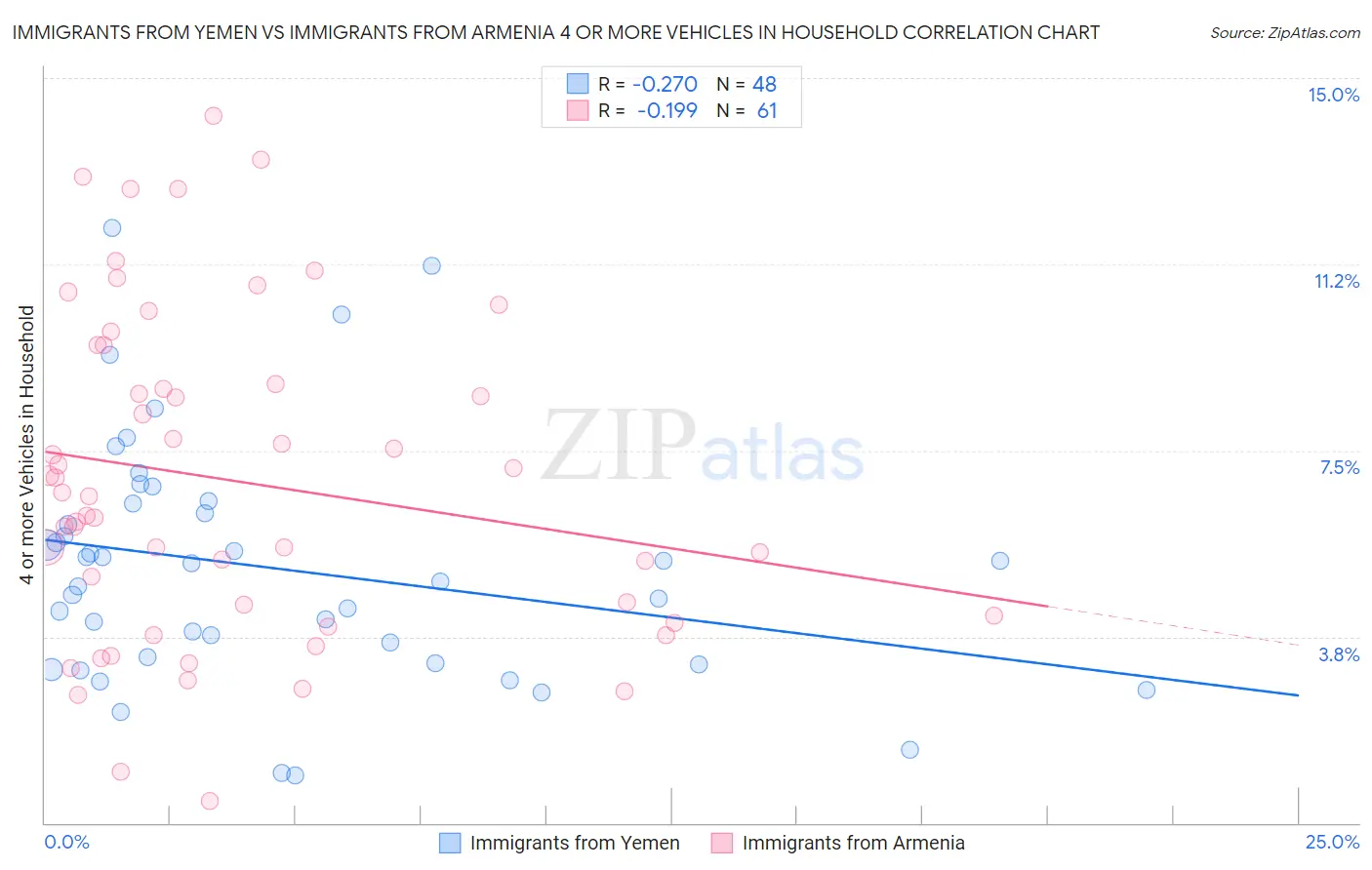 Immigrants from Yemen vs Immigrants from Armenia 4 or more Vehicles in Household