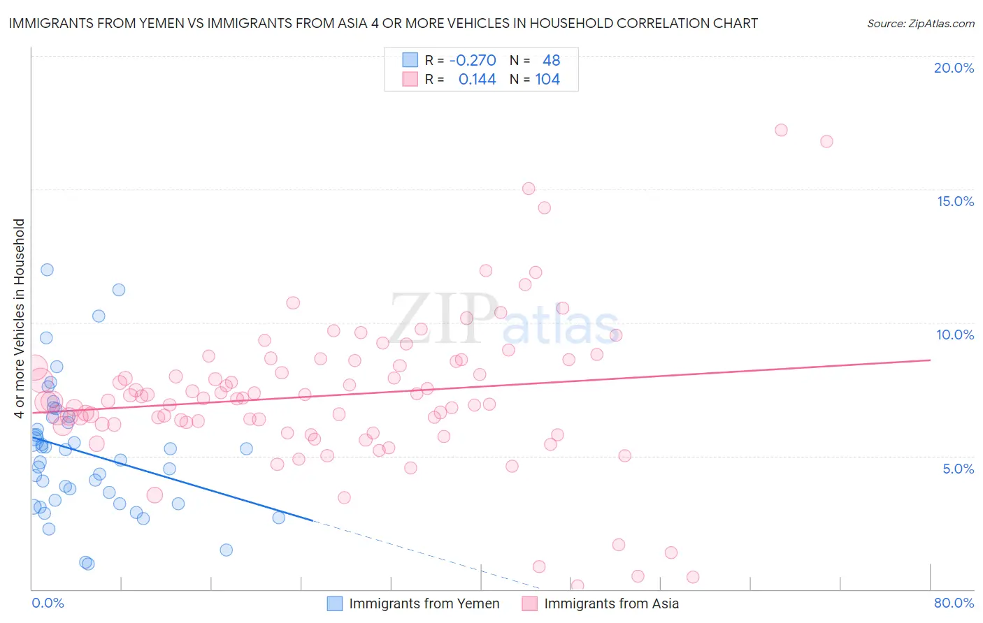 Immigrants from Yemen vs Immigrants from Asia 4 or more Vehicles in Household