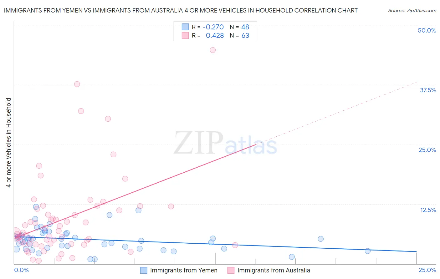 Immigrants from Yemen vs Immigrants from Australia 4 or more Vehicles in Household