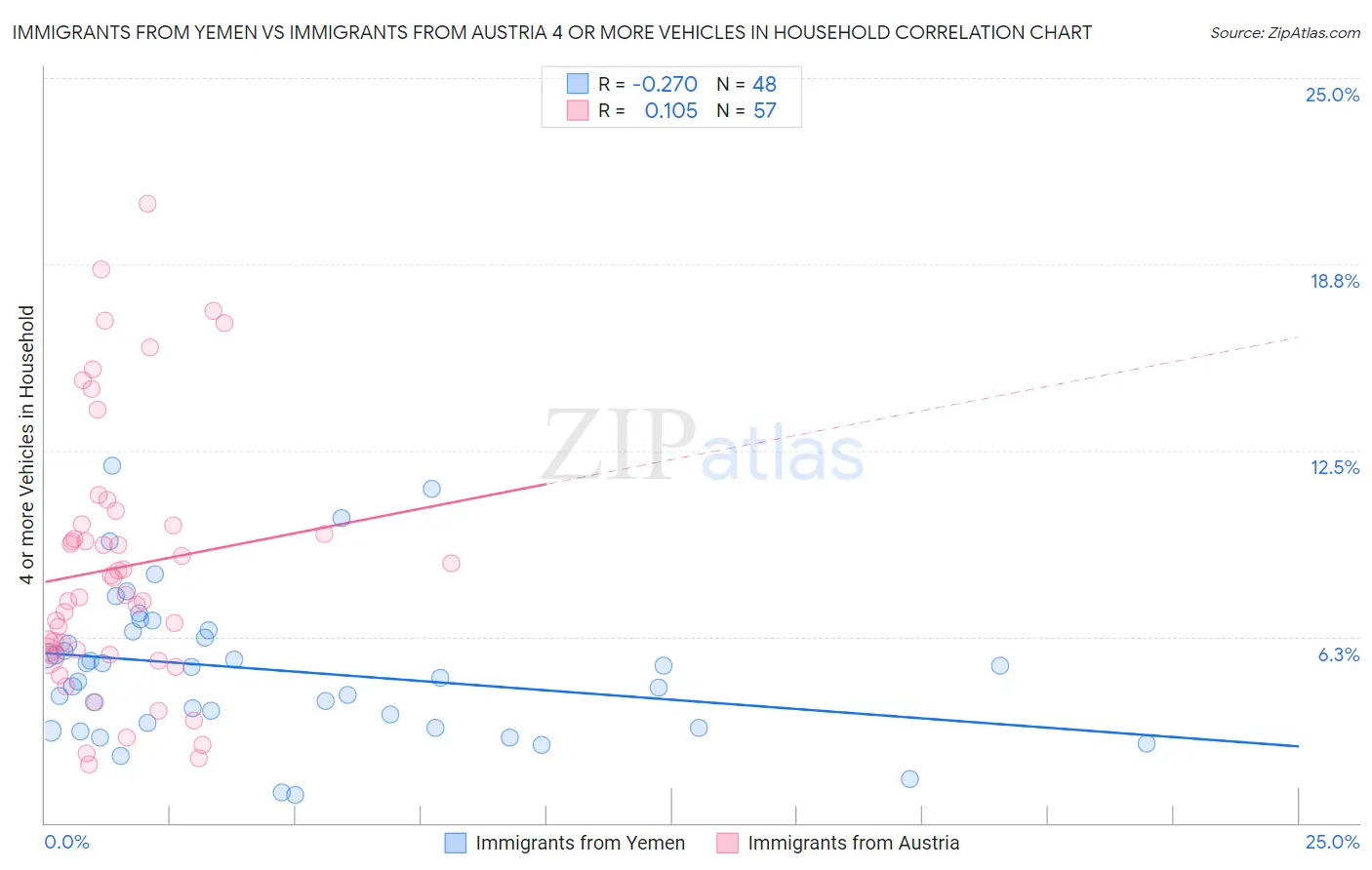 Immigrants from Yemen vs Immigrants from Austria 4 or more Vehicles in Household