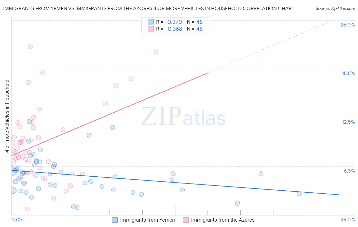 Immigrants from Yemen vs Immigrants from the Azores 4 or more Vehicles in Household