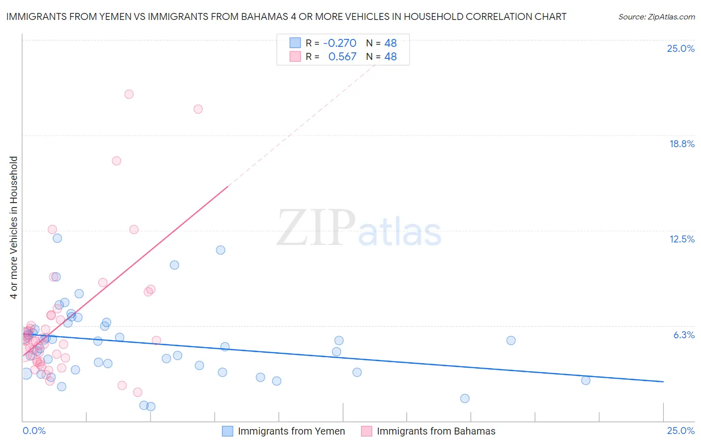 Immigrants from Yemen vs Immigrants from Bahamas 4 or more Vehicles in Household