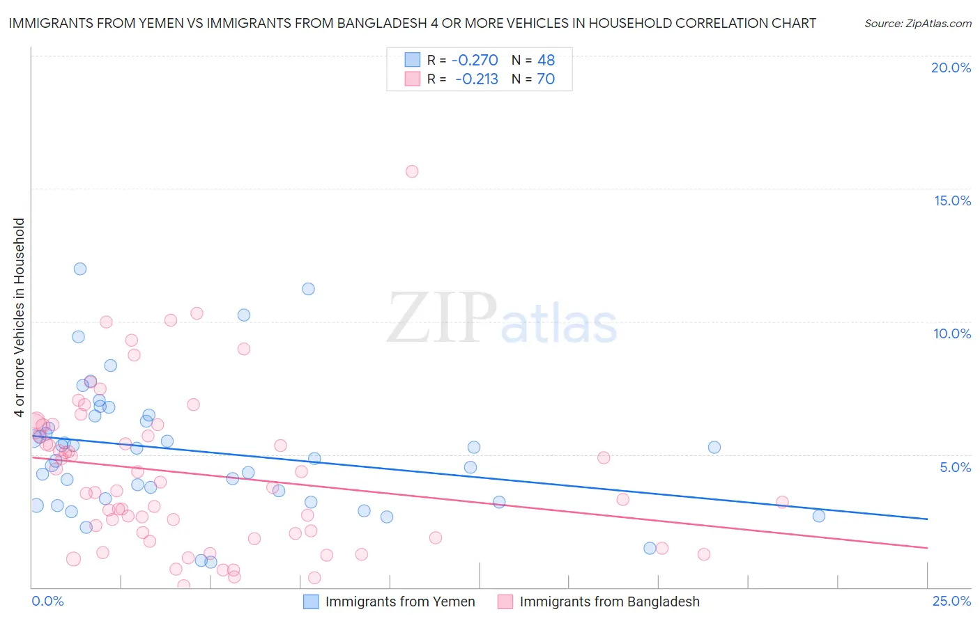 Immigrants from Yemen vs Immigrants from Bangladesh 4 or more Vehicles in Household