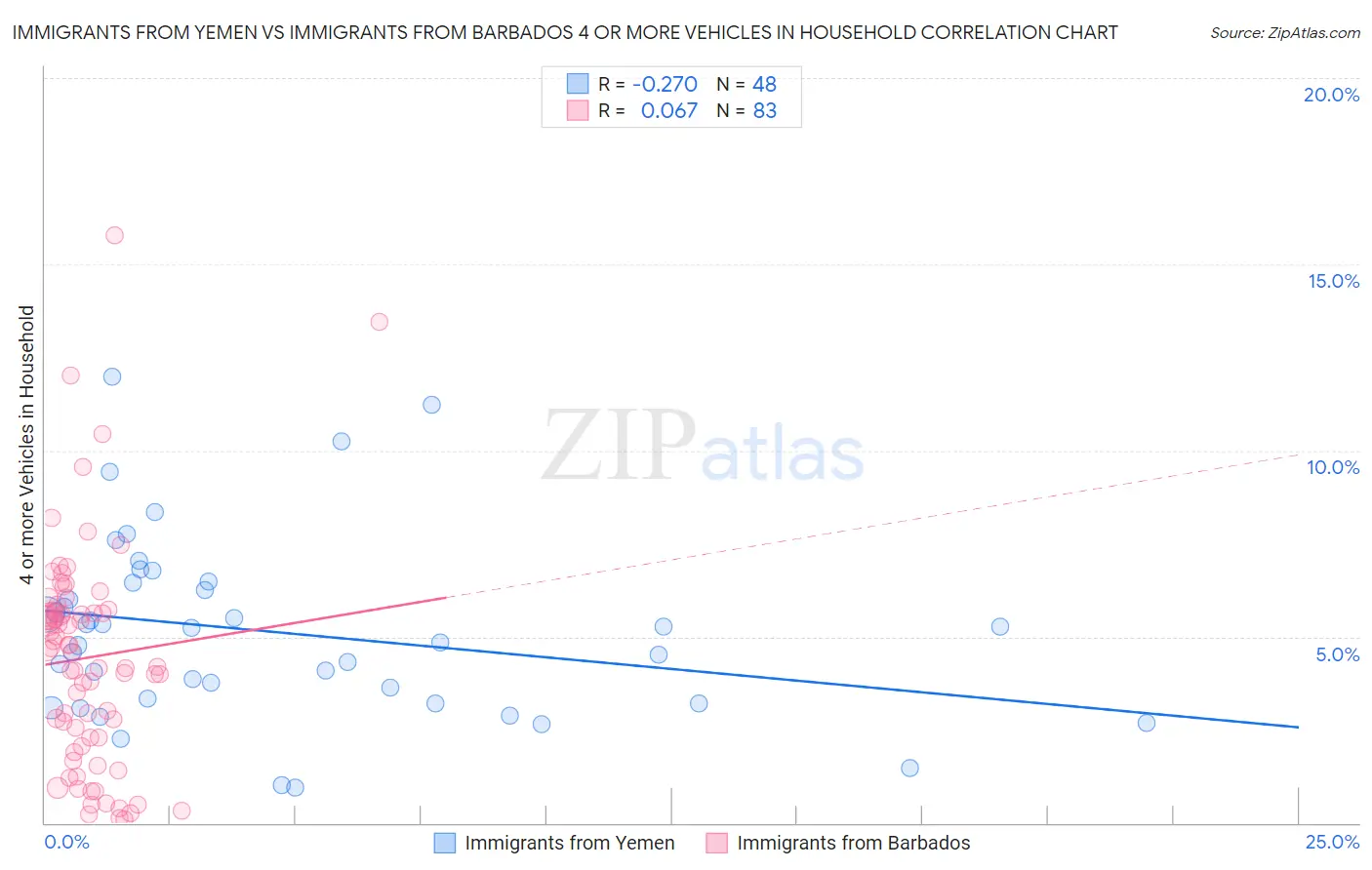 Immigrants from Yemen vs Immigrants from Barbados 4 or more Vehicles in Household