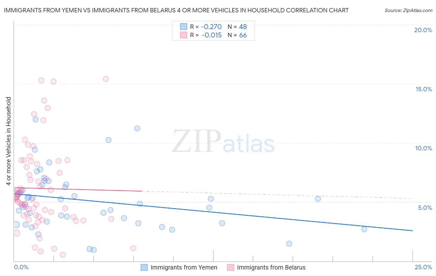 Immigrants from Yemen vs Immigrants from Belarus 4 or more Vehicles in Household